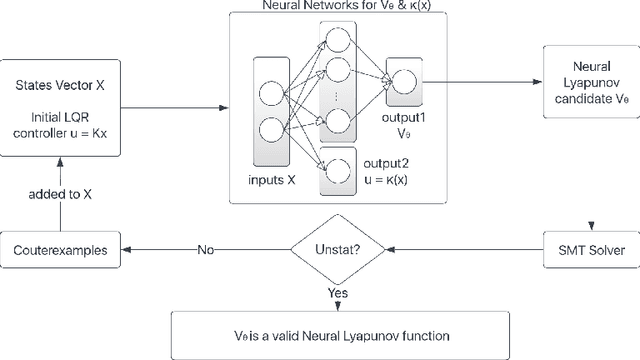Figure 4 for Neural Lyapunov Control of Unknown Nonlinear Systems with Stability Guarantees