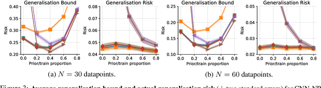 Figure 3 for How Tight Can PAC-Bayes be in the Small Data Regime?