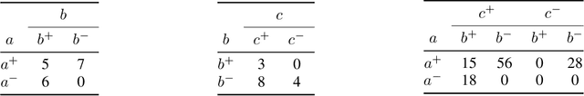 Figure 1 for Unity Smoothing for Handling Inconsistent Evidence in Bayesian Networks and Unity Propagation for Faster Inference