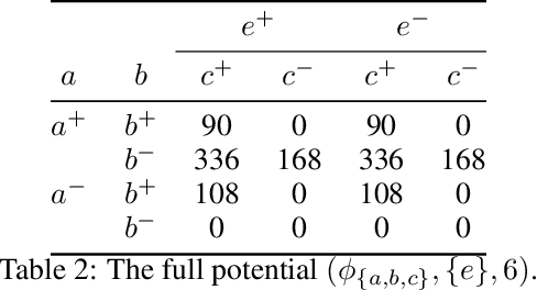 Figure 3 for Unity Smoothing for Handling Inconsistent Evidence in Bayesian Networks and Unity Propagation for Faster Inference