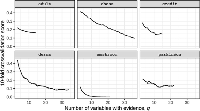 Figure 4 for Unity Smoothing for Handling Inconsistent Evidence in Bayesian Networks and Unity Propagation for Faster Inference