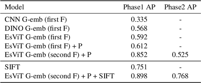 Figure 2 for 3rd Place: A Global and Local Dual Retrieval Solution to Facebook AI Image Similarity Challenge