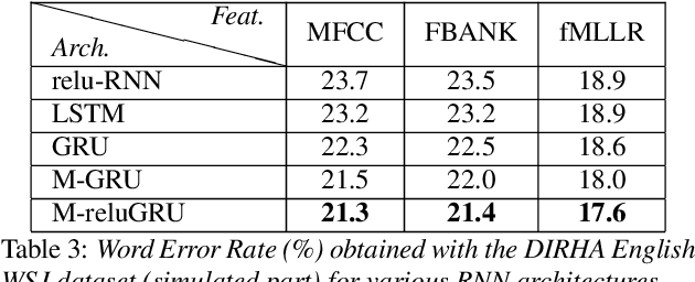 Figure 4 for Improving speech recognition by revising gated recurrent units