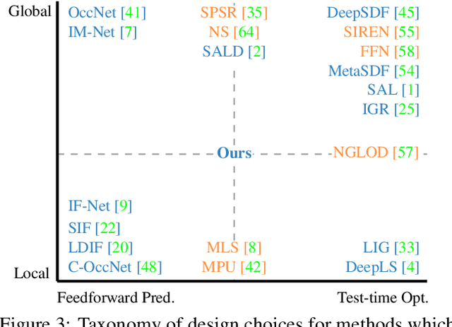 Figure 4 for Neural Fields as Learnable Kernels for 3D Reconstruction