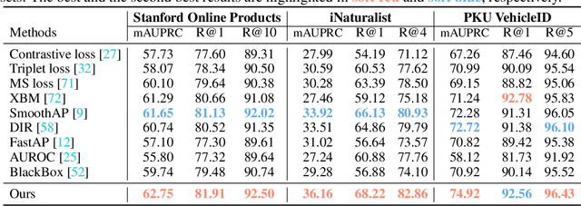 Figure 2 for Exploring the Algorithm-Dependent Generalization of AUPRC Optimization with List Stability