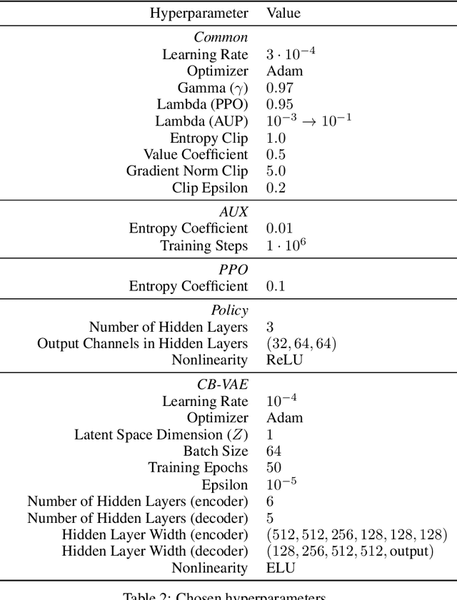 Figure 4 for Avoiding Side Effects in Complex Environments