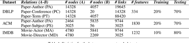 Figure 1 for Layer-stacked Attention for Heterogeneous Network Embedding