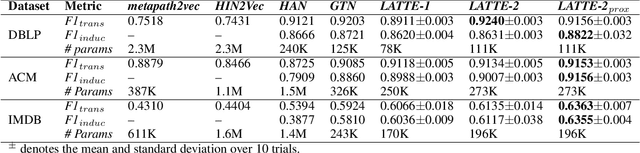 Figure 3 for Layer-stacked Attention for Heterogeneous Network Embedding