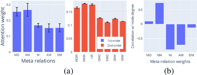 Figure 2 for Layer-stacked Attention for Heterogeneous Network Embedding