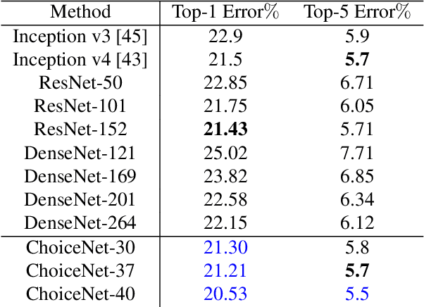 Figure 4 for ChoiceNet: CNN learning through choice of multiple feature map representations