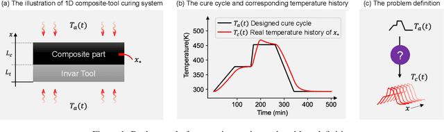 Figure 1 for Residual fourier neural operator for thermochemical curing of composites