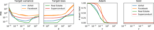 Figure 1 for The effect of Target Normalization and Momentum on Dying ReLU