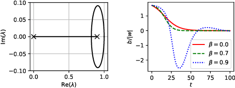 Figure 2 for The effect of Target Normalization and Momentum on Dying ReLU
