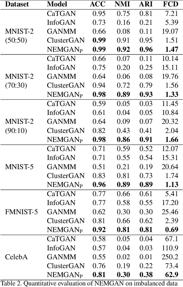 Figure 4 for NEMGAN: Noise Engineered Mode-matching GAN