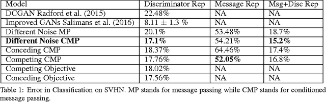 Figure 2 for Message Passing Multi-Agent GANs