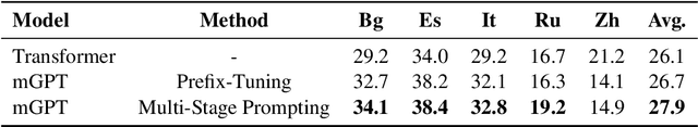 Figure 4 for MSP: Multi-Stage Prompting for Making Pre-trained Language Models Better Translators
