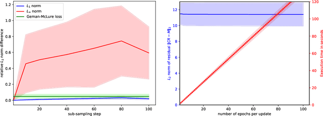 Figure 1 for Pursuit of Low-Rank Models of Time-Varying Matrices Robust to Sparse and Measurement Noise