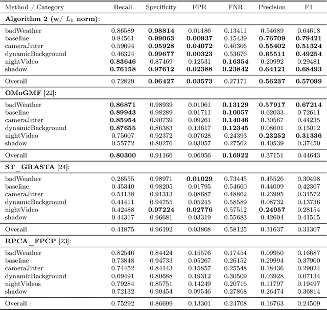 Figure 3 for Pursuit of Low-Rank Models of Time-Varying Matrices Robust to Sparse and Measurement Noise