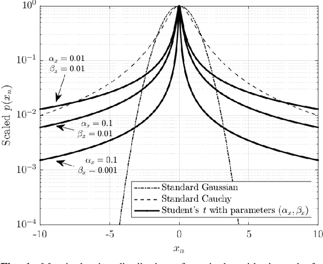 Figure 1 for Bayesian Sparse Blind Deconvolution Using MCMC Methods Based on Normal-Inverse-Gamma Prior