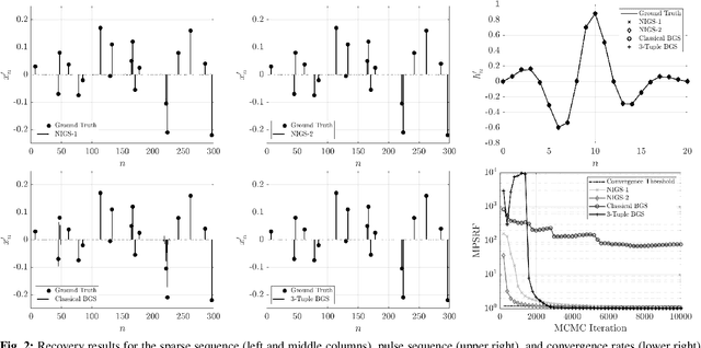 Figure 2 for Bayesian Sparse Blind Deconvolution Using MCMC Methods Based on Normal-Inverse-Gamma Prior