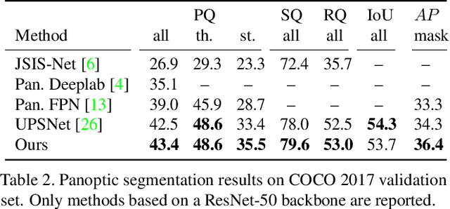 Figure 4 for Unifying Training and Inference for Panoptic Segmentation