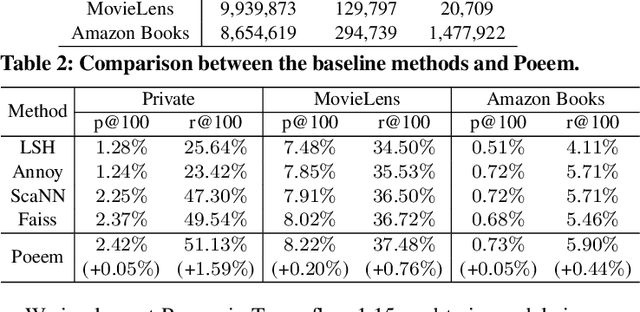 Figure 2 for Joint Learning of Deep Retrieval Model and Product Quantization based Embedding Index