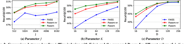 Figure 3 for Joint Learning of Deep Retrieval Model and Product Quantization based Embedding Index