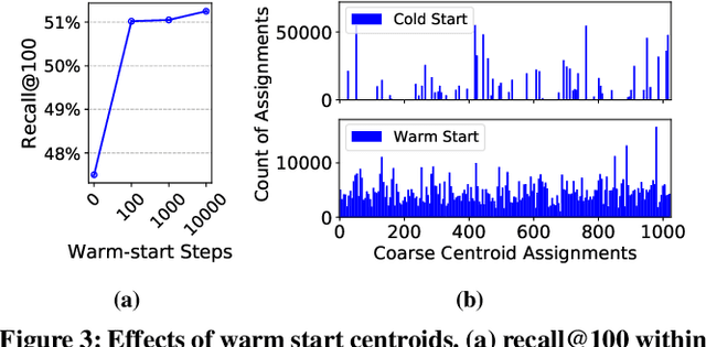 Figure 4 for Joint Learning of Deep Retrieval Model and Product Quantization based Embedding Index