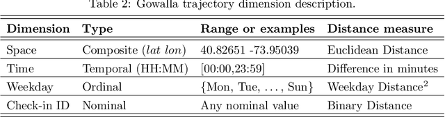Figure 4 for Discovering Heterogeneous Subsequences for Trajectory Classification