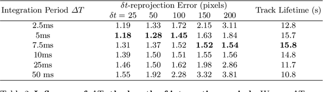 Figure 4 for Long-Lived Accurate Keypoints in Event Streams