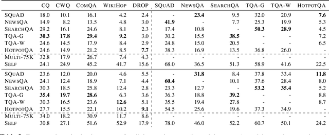 Figure 3 for MultiQA: An Empirical Investigation of Generalization and Transfer in Reading Comprehension