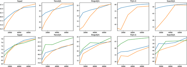 Figure 4 for MultiQA: An Empirical Investigation of Generalization and Transfer in Reading Comprehension