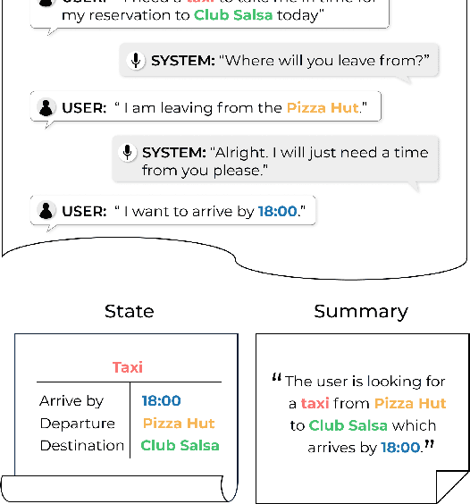 Figure 1 for Dialogue Summaries as Dialogue States (DS2), Template-Guided Summarization for Few-shot Dialogue State Tracking