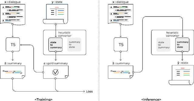 Figure 3 for Dialogue Summaries as Dialogue States (DS2), Template-Guided Summarization for Few-shot Dialogue State Tracking