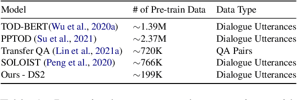 Figure 2 for Dialogue Summaries as Dialogue States (DS2), Template-Guided Summarization for Few-shot Dialogue State Tracking