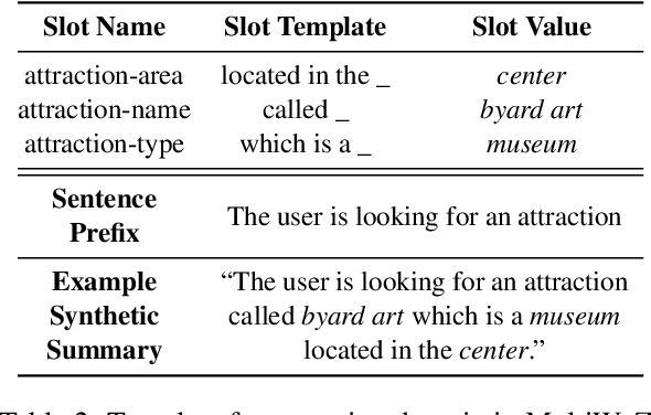 Figure 4 for Dialogue Summaries as Dialogue States (DS2), Template-Guided Summarization for Few-shot Dialogue State Tracking