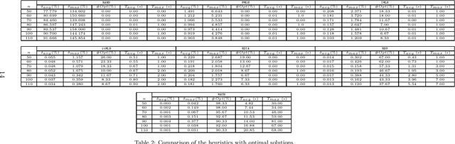 Figure 4 for Learning to solve the single machine scheduling problem with release times and sum of completion times