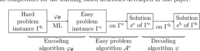 Figure 1 for Learning to solve the single machine scheduling problem with release times and sum of completion times