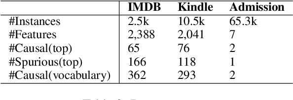 Figure 4 for Enhancing Model Robustness and Fairness with Causality: A Regularization Approach