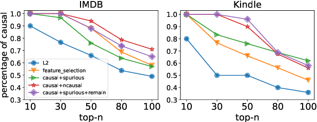 Figure 1 for Enhancing Model Robustness and Fairness with Causality: A Regularization Approach
