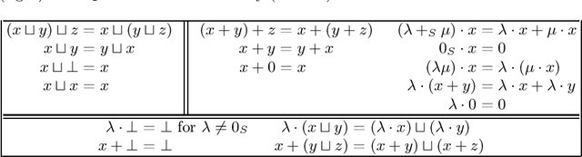 Figure 1 for Combining Semilattices and Semimodules