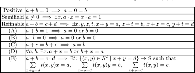 Figure 2 for Combining Semilattices and Semimodules