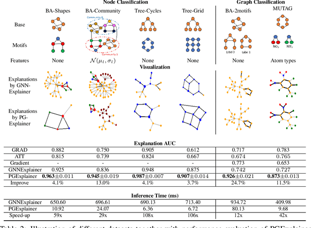 Figure 4 for Parameterized Explainer for Graph Neural Network