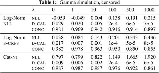 Figure 1 for X-CAL: Explicit Calibration for Survival Analysis