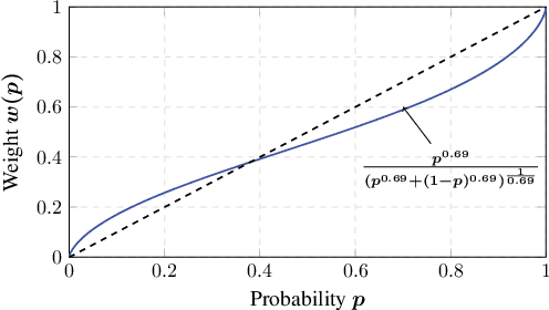Figure 1 for Weighted bandits or: How bandits learn distorted values that are not expected