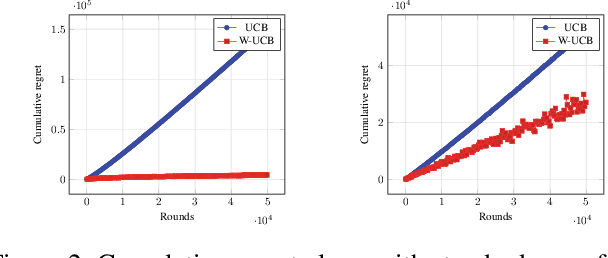 Figure 2 for Weighted bandits or: How bandits learn distorted values that are not expected