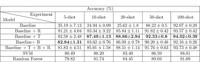 Figure 4 for An Efficient Method for the Classification of Croplands in Scarce-Label Regions