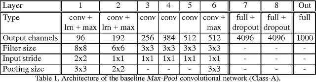 Figure 2 for Untangling Local and Global Deformations in Deep Convolutional Networks for Image Classification and Sliding Window Detection