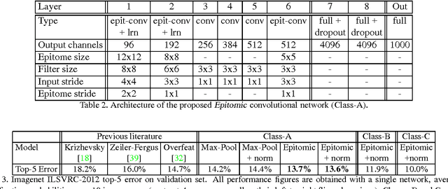 Figure 4 for Untangling Local and Global Deformations in Deep Convolutional Networks for Image Classification and Sliding Window Detection