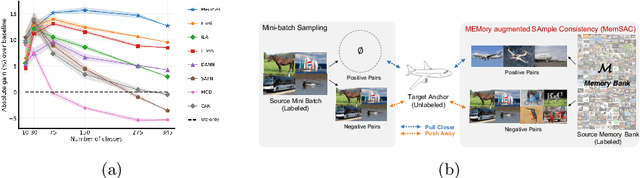 Figure 1 for MemSAC: Memory Augmented Sample Consistency for Large Scale Domain Adaptation